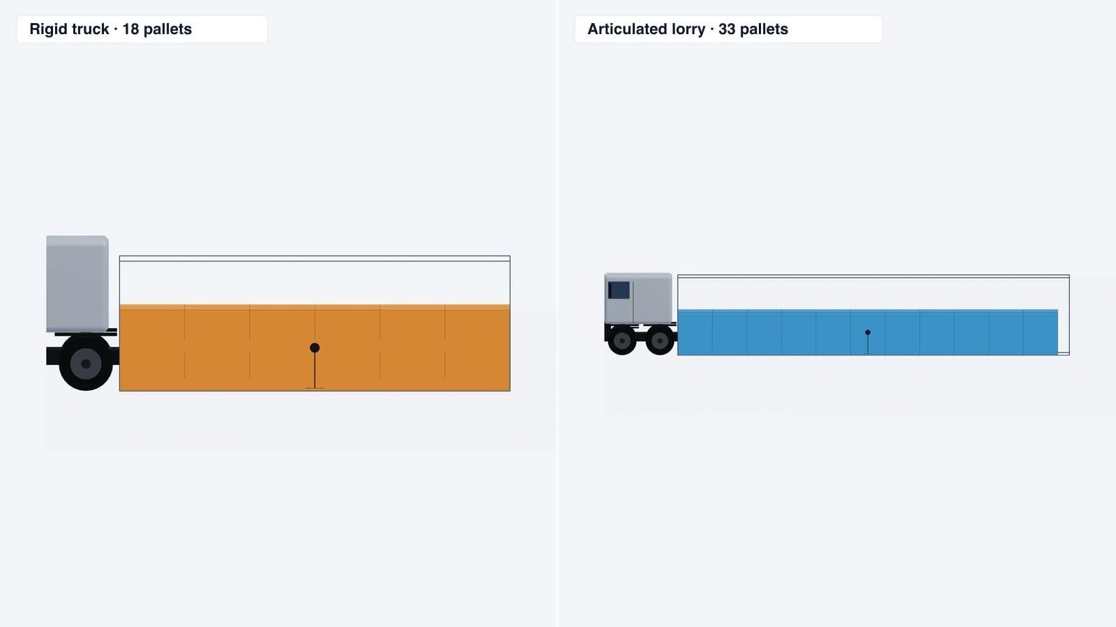 Side views of a rigid truck with 18 pallets and an articulated lorry with 33 pallets